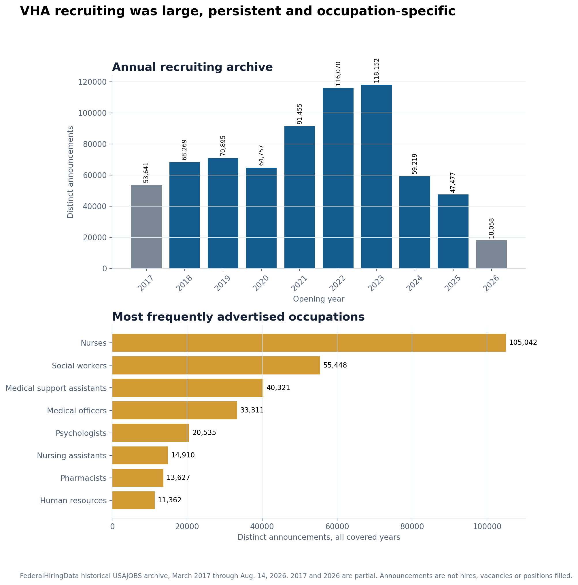 Two-panel chart showing annual VHA USAJOBS announcements from 2017 through partial 2026 and the most frequently advertised health occupations