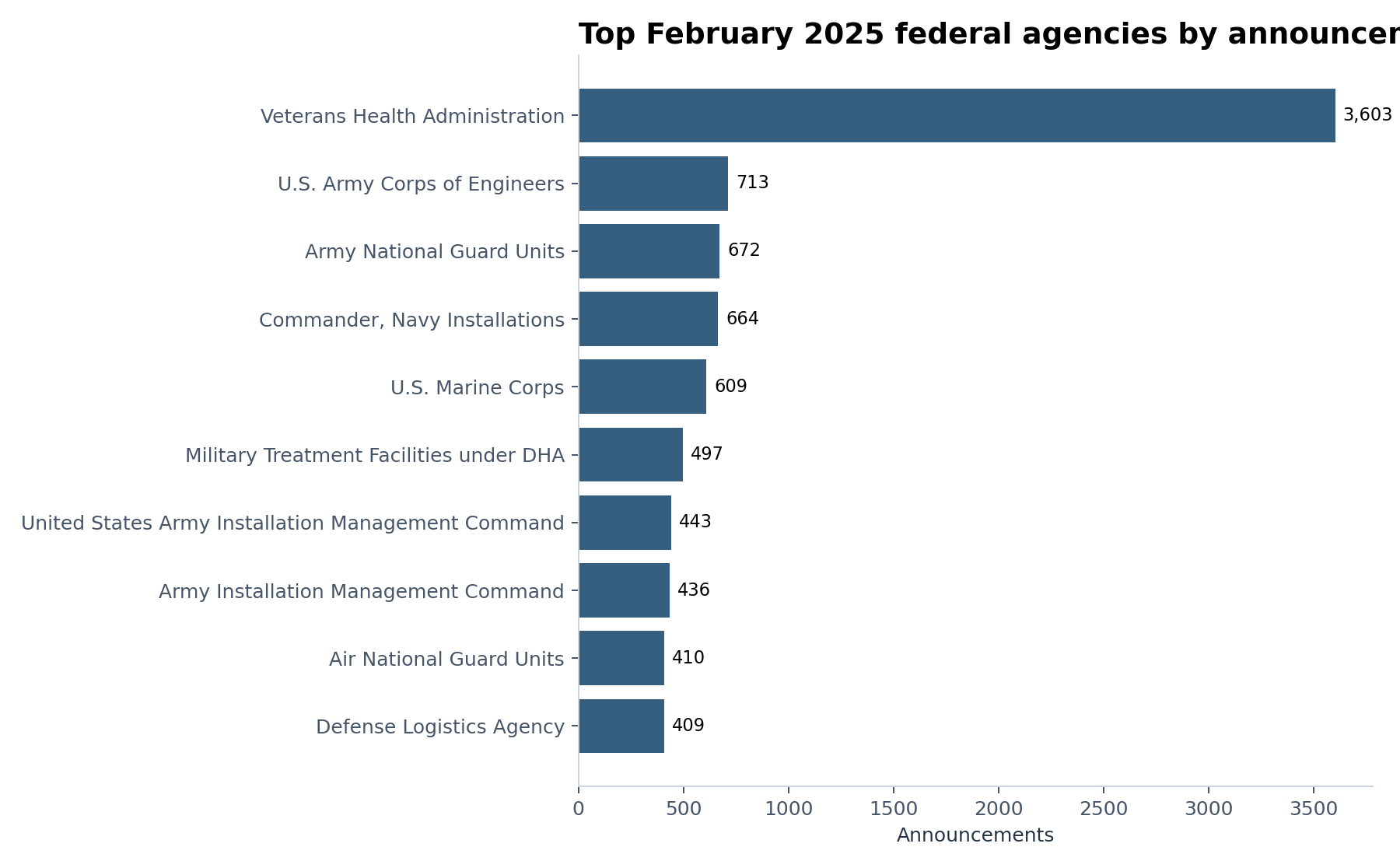 Bar chart ranking February 2025 federal agencies by announcement volume