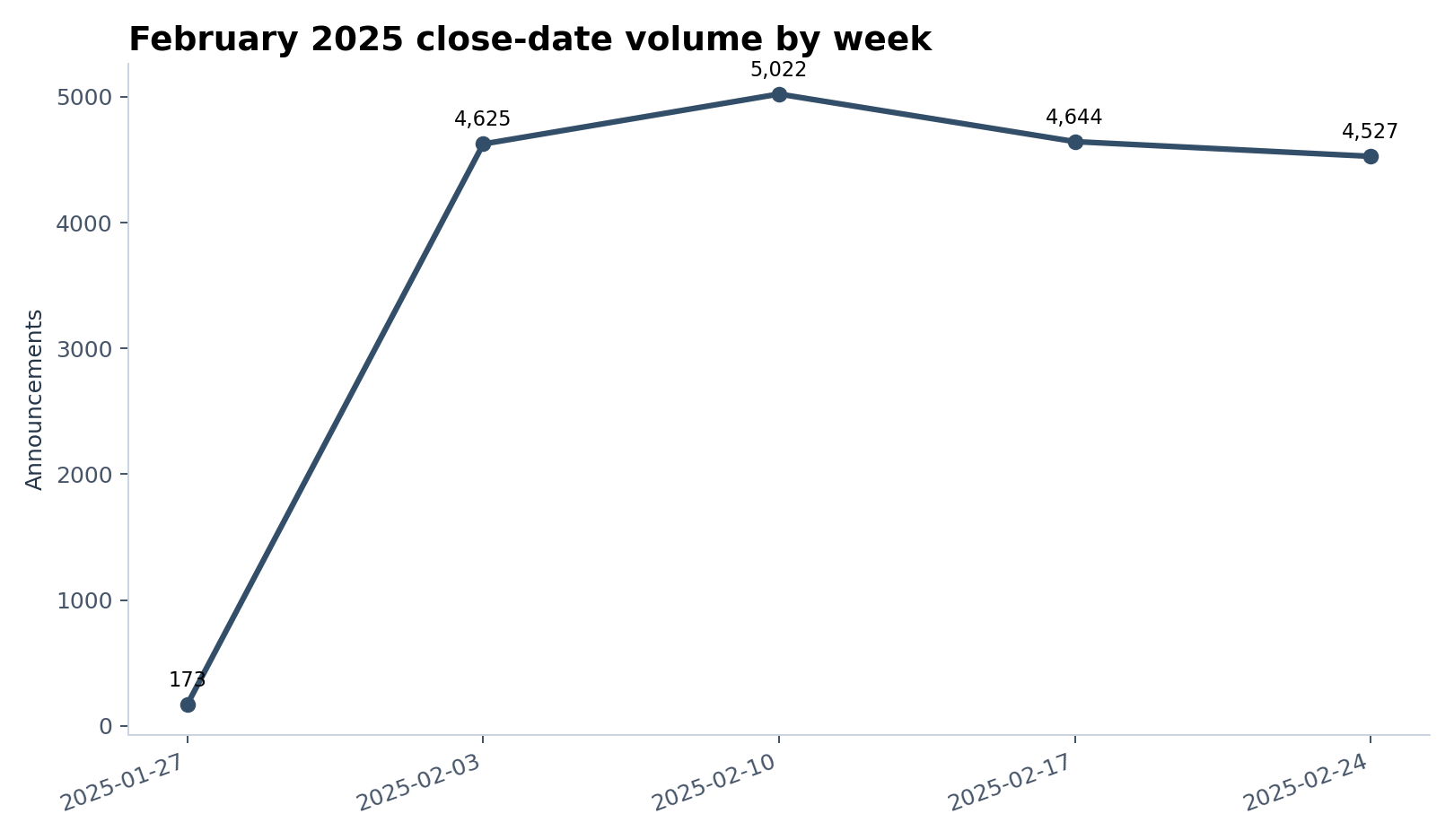 Line chart showing February 2025 close-date volume by week
