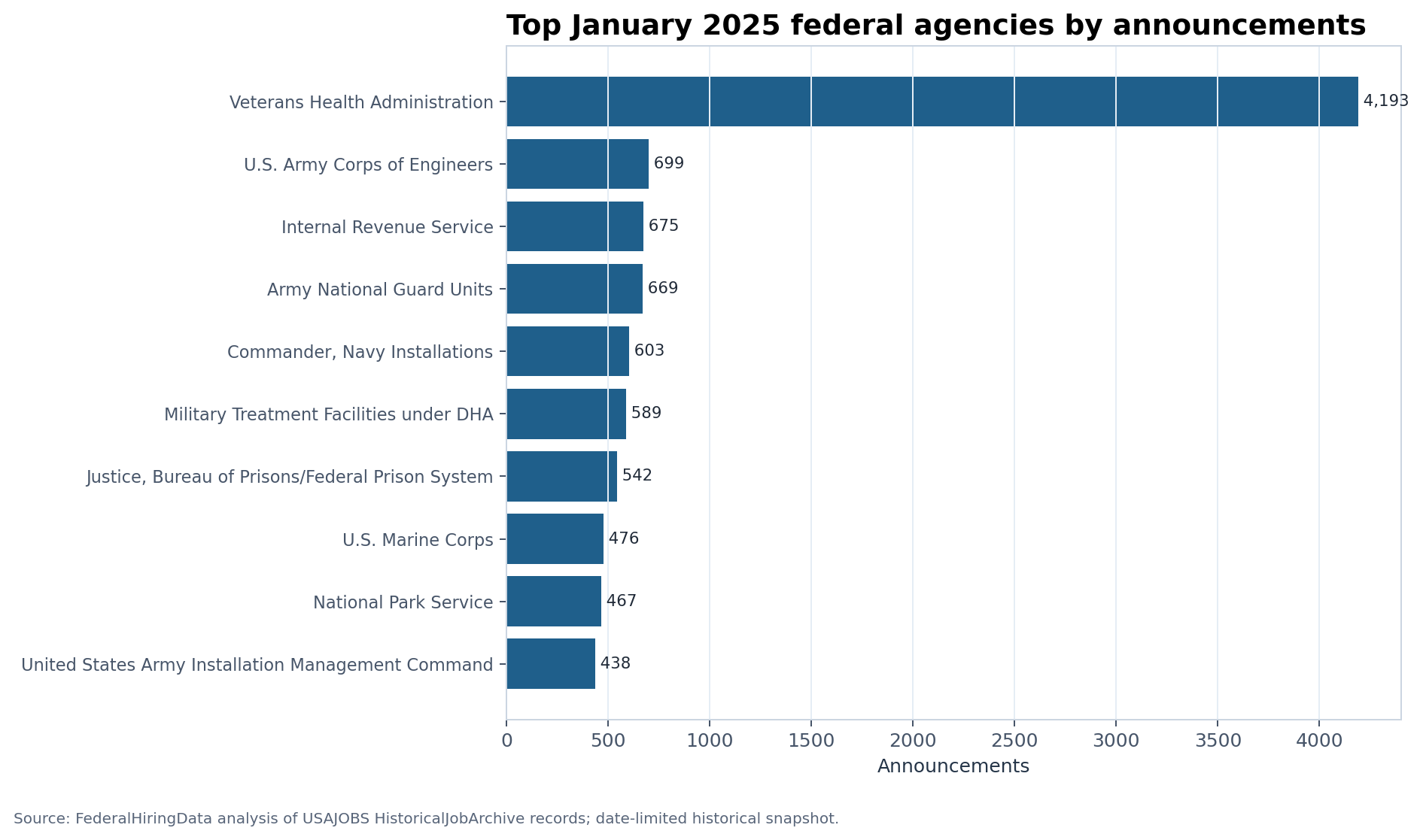 Bar chart ranking January 2025 federal agencies by announcement volume