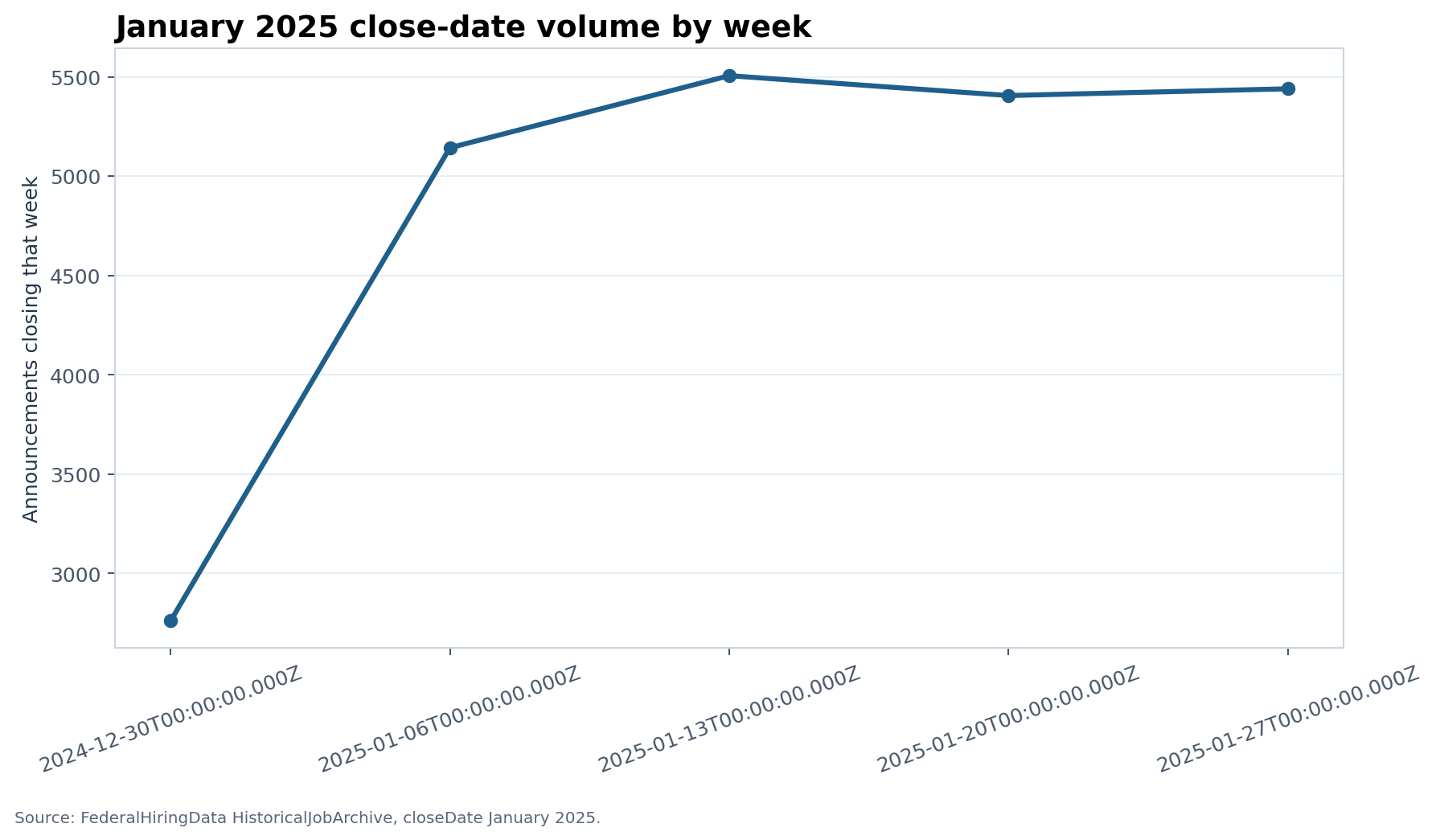 Line chart showing January 2025 close-date volume by week