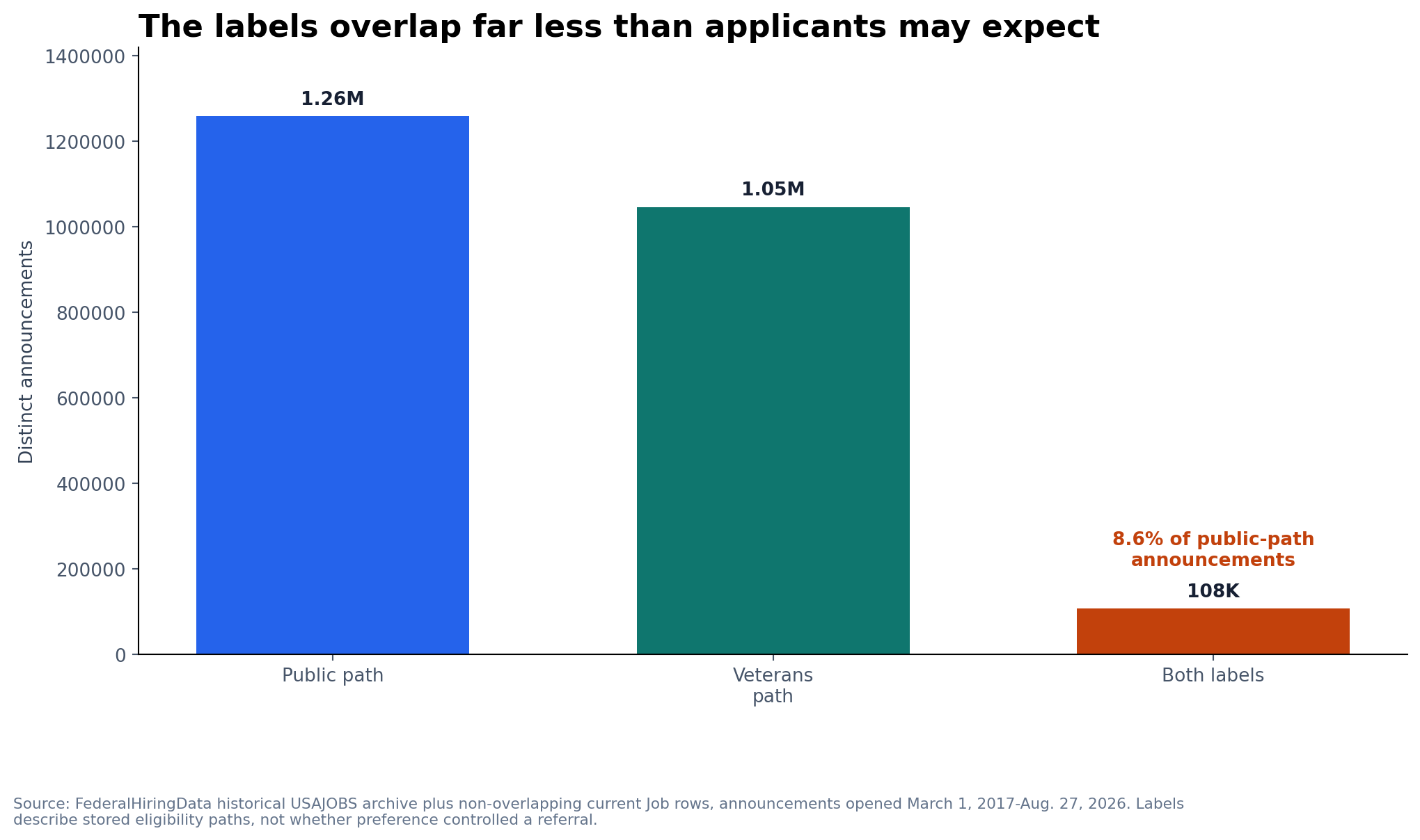 Bars comparing public-path, Veterans-path and overlapping announcement counts