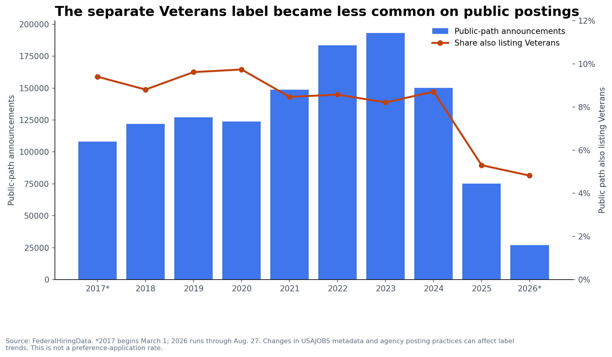 Bars and line showing annual public announcement volume and the share also listing Veterans