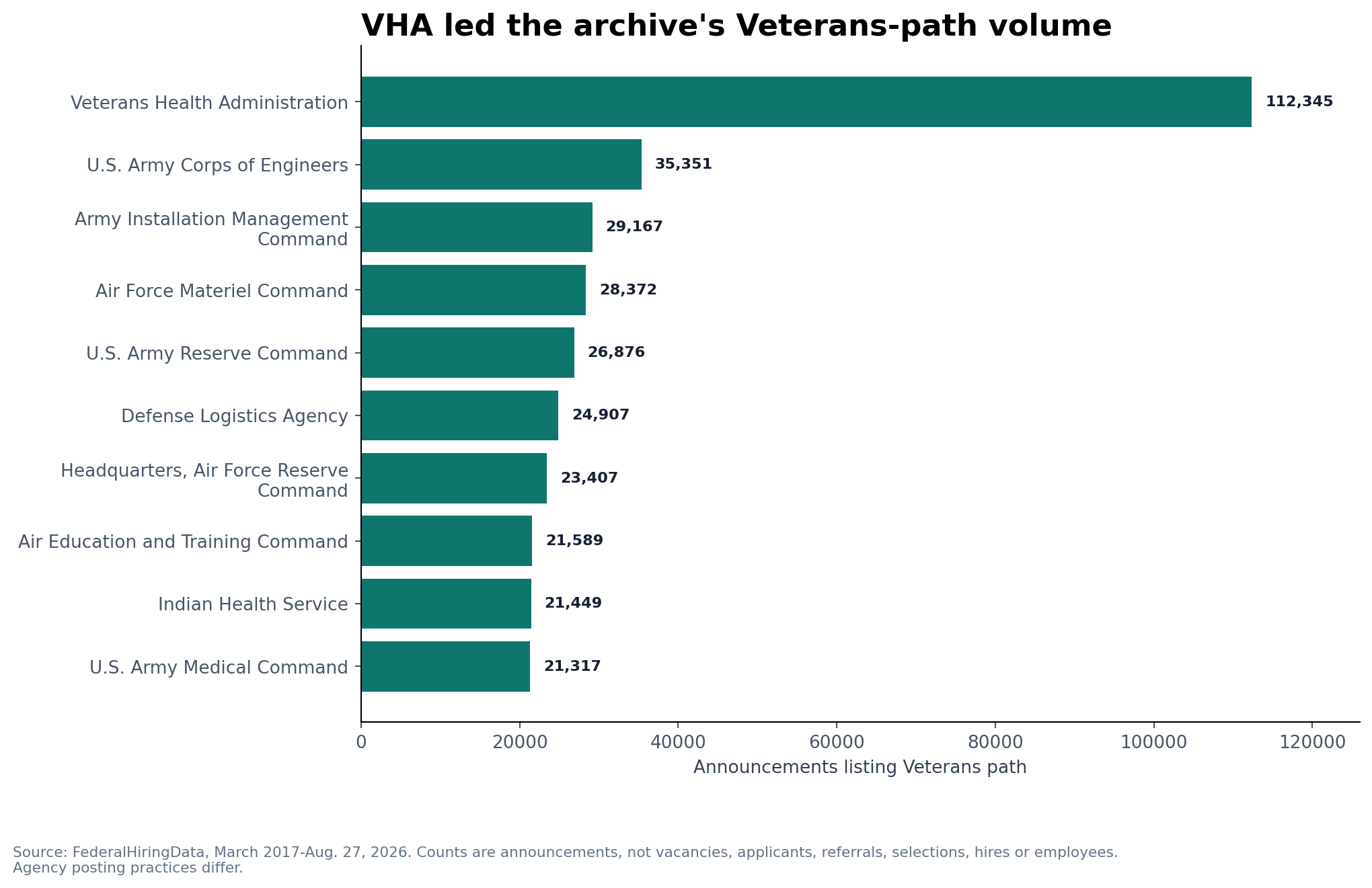 Horizontal bars showing the agencies with the most announcements listing the Veterans path
