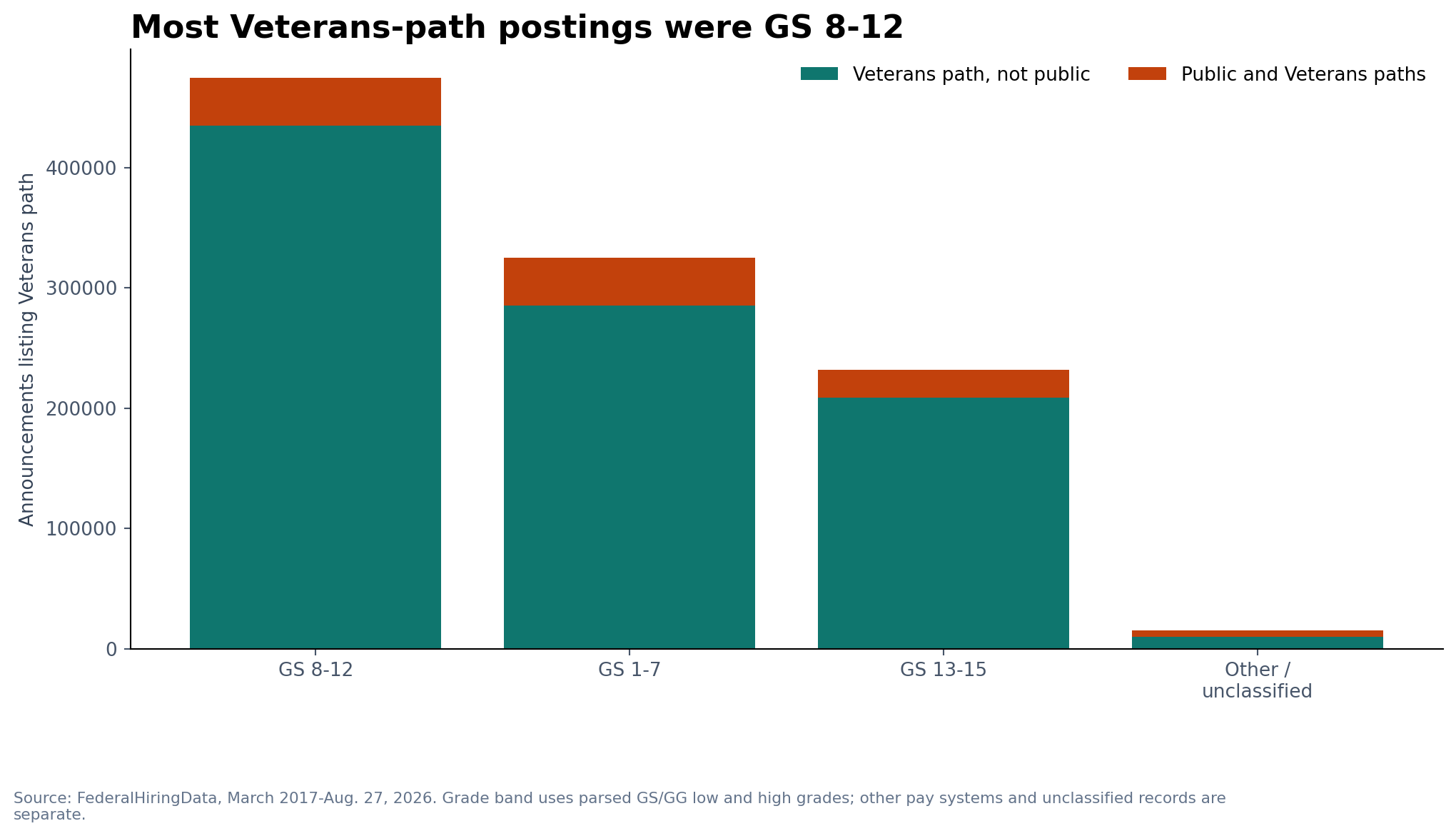 Stacked bars showing Veterans-path announcements by grade band and public-path overlap