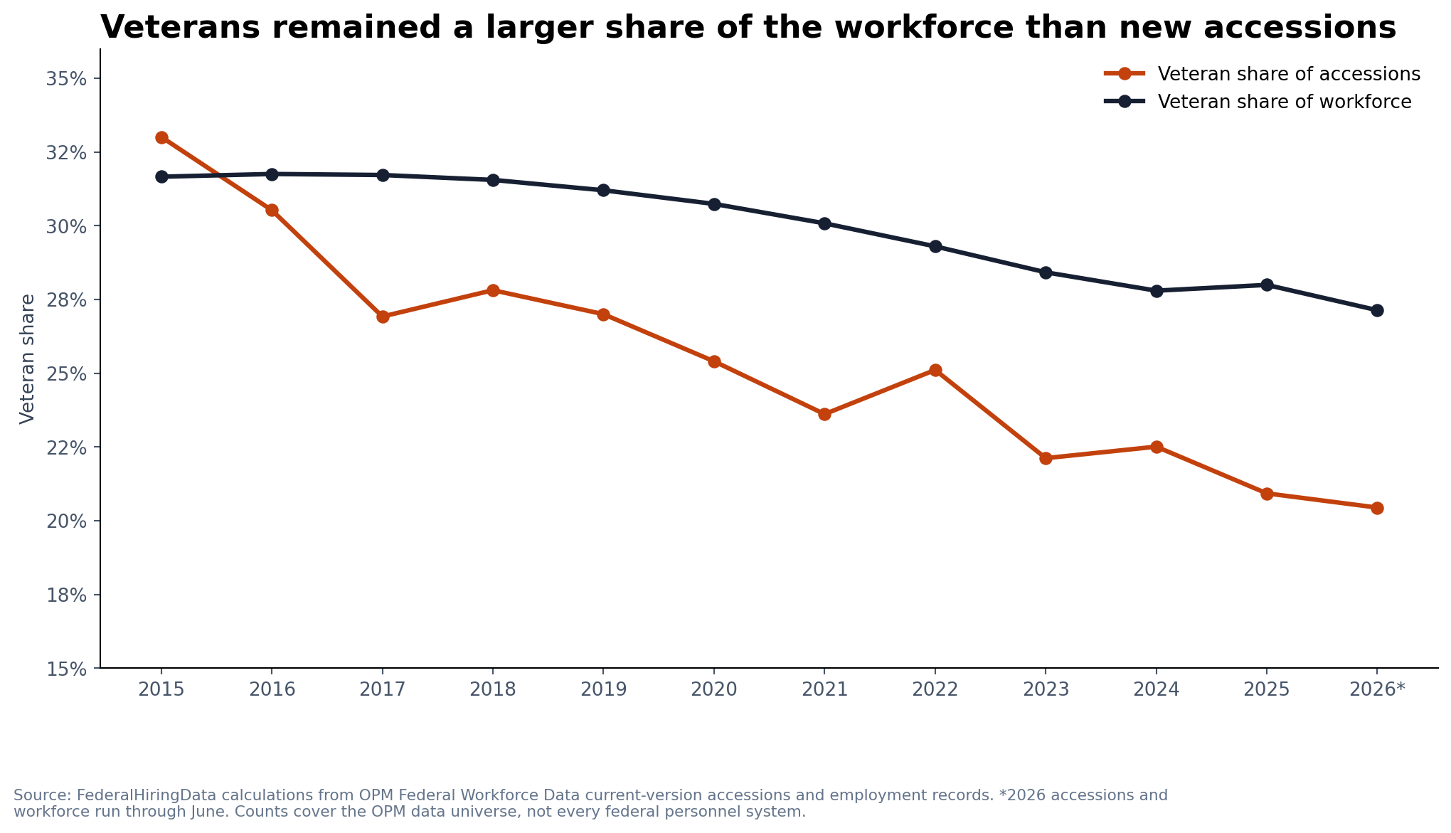 Lines comparing veteran shares of OPM-covered accessions and employment