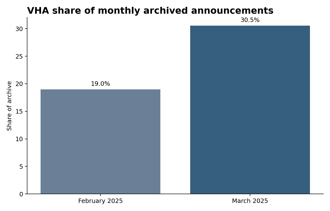 Bar chart comparing VHA's share of February and March 2025 archive announcements