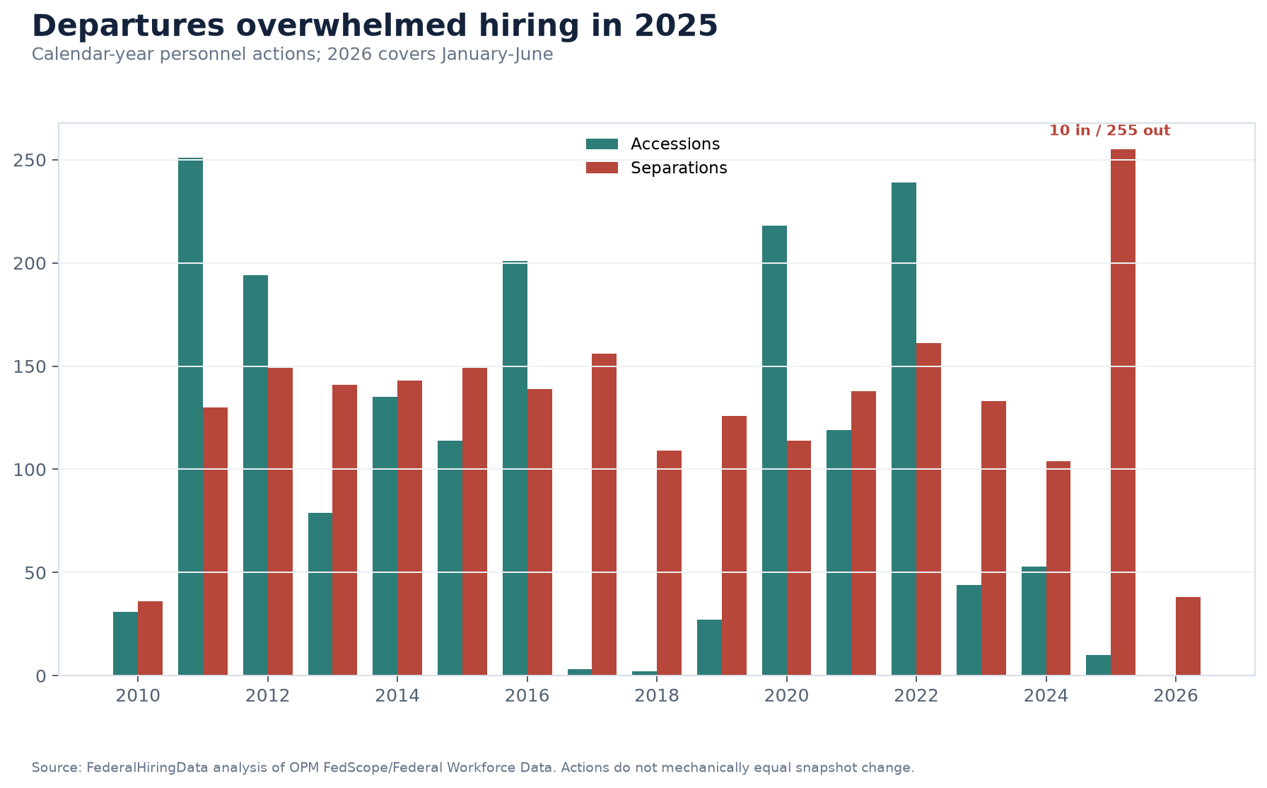 Grouped bar chart showing Wage and Hour Division accessions and separations from 2010 through June 2026