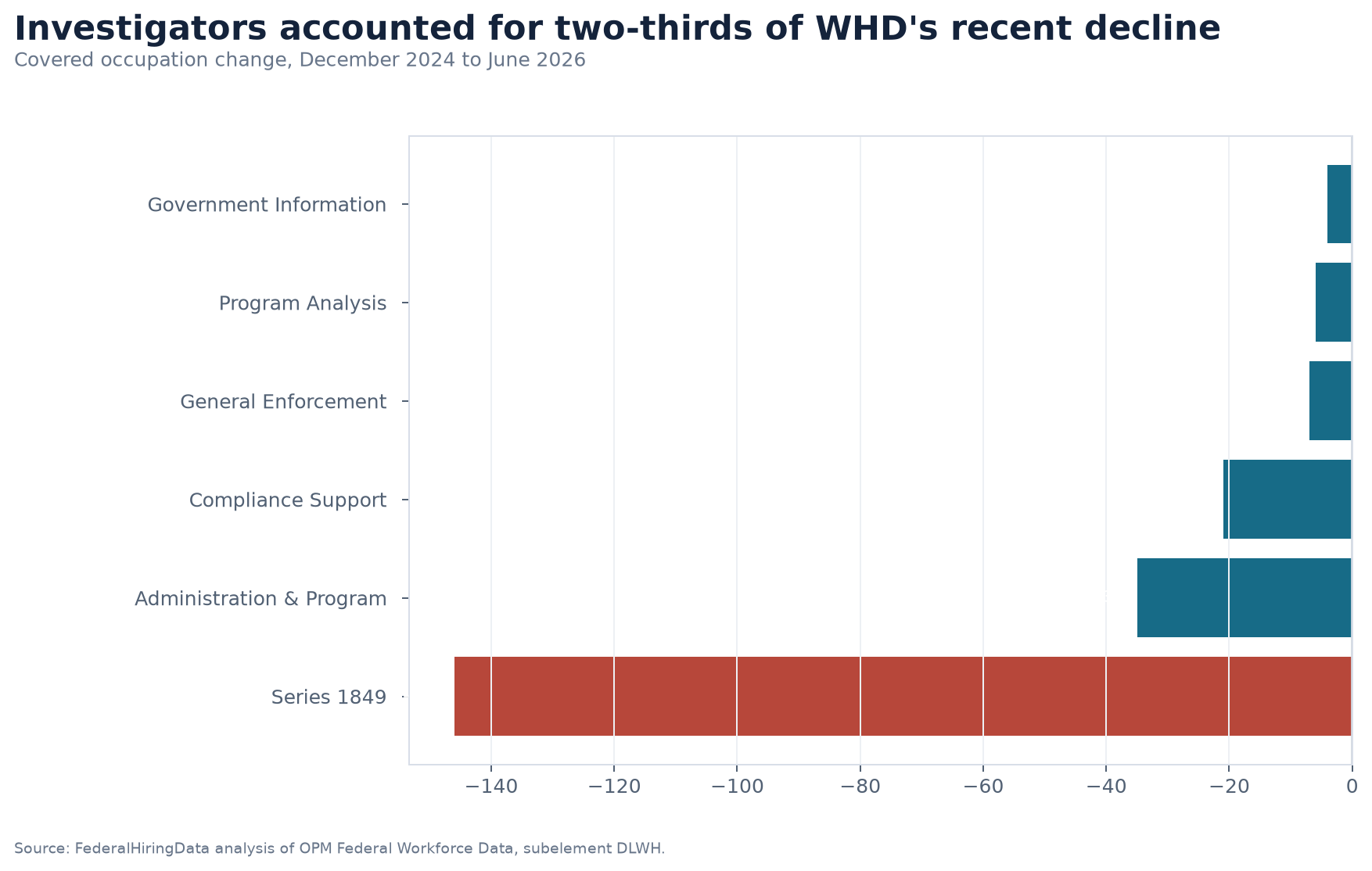 Horizontal bar chart showing Wage and Hour Division occupation losses from December 2024 to June 2026