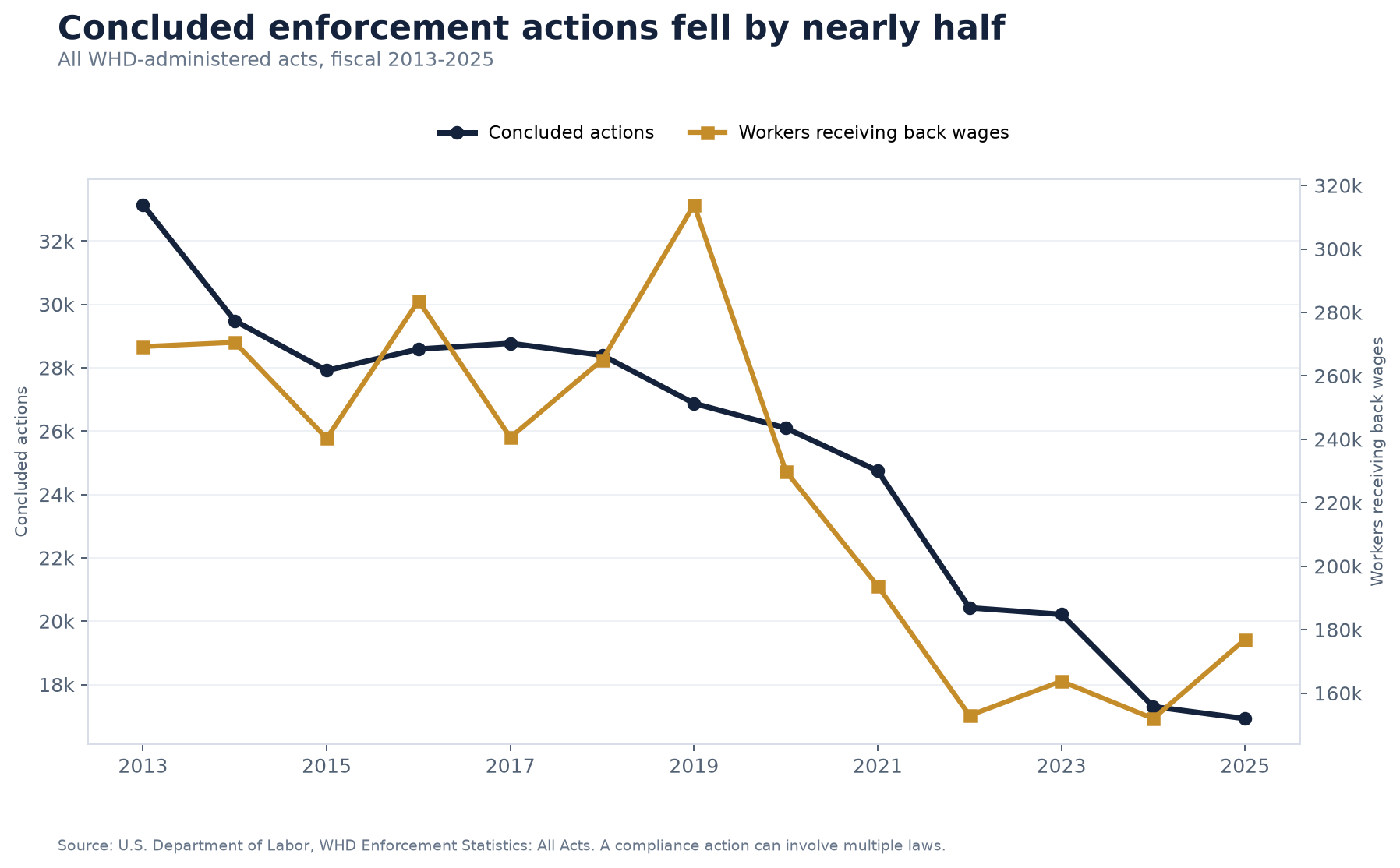 Line chart showing concluded Wage and Hour enforcement actions and workers receiving back wages from fiscal 2013 through fiscal 2025