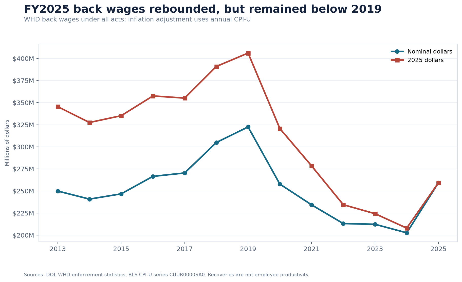 Line chart comparing nominal and inflation-adjusted Wage and Hour back wages from fiscal 2013 through fiscal 2025