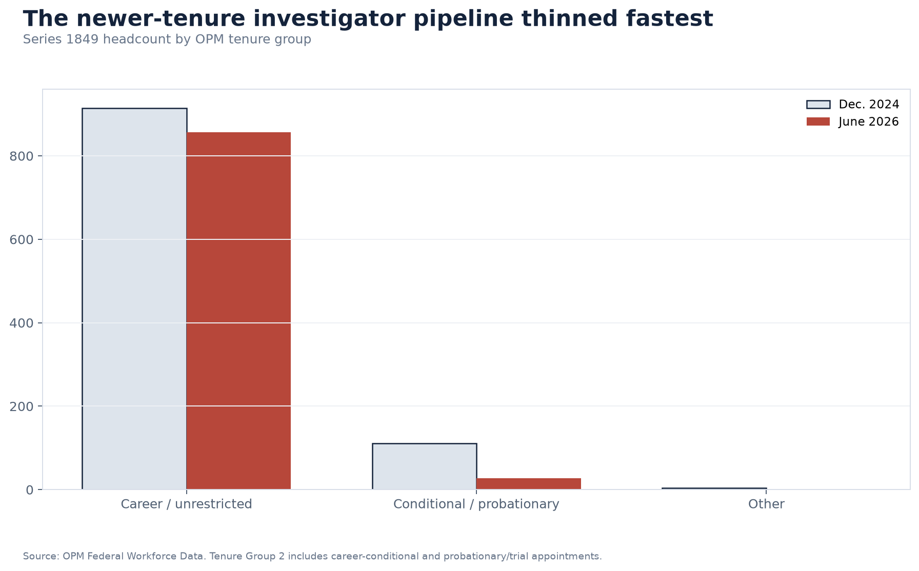 Grouped bar chart comparing Wage and Hour investigator tenure groups in December 2024 and June 2026