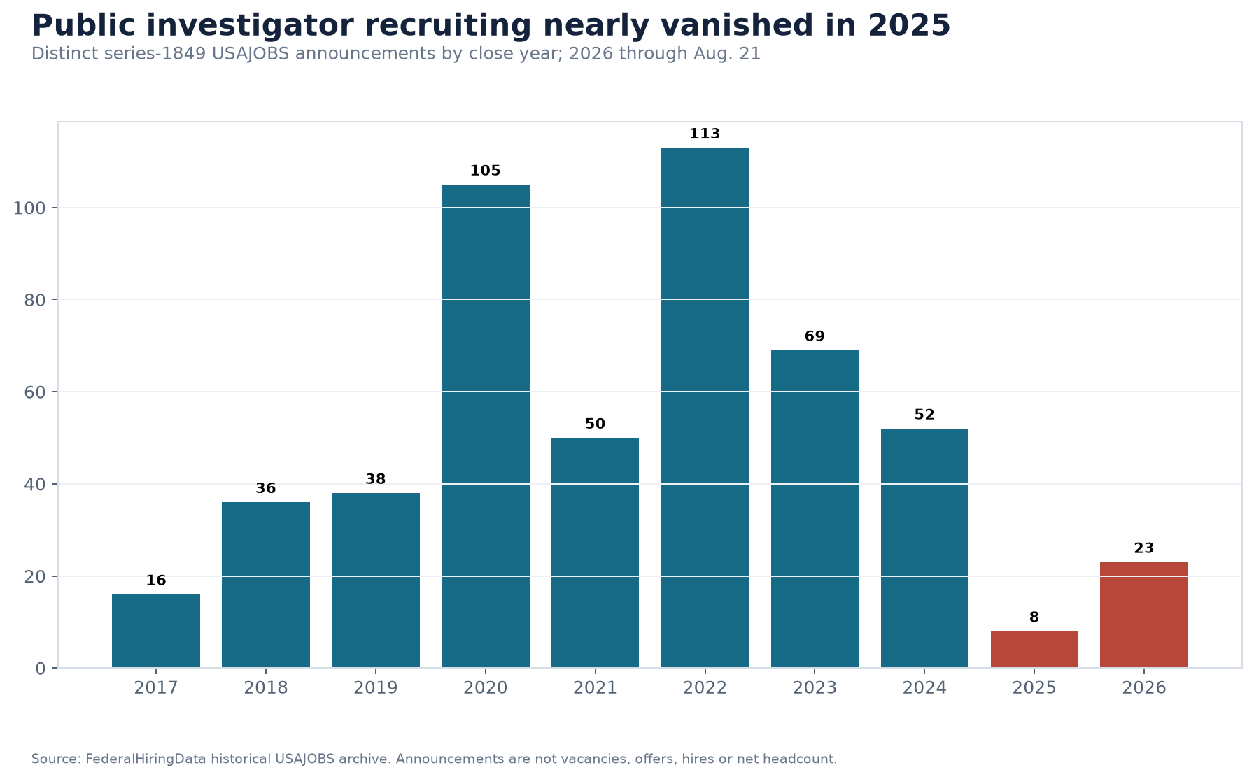 Bar chart showing distinct series-1849 USAJOBS announcements by closing year from 2017 through August 2026