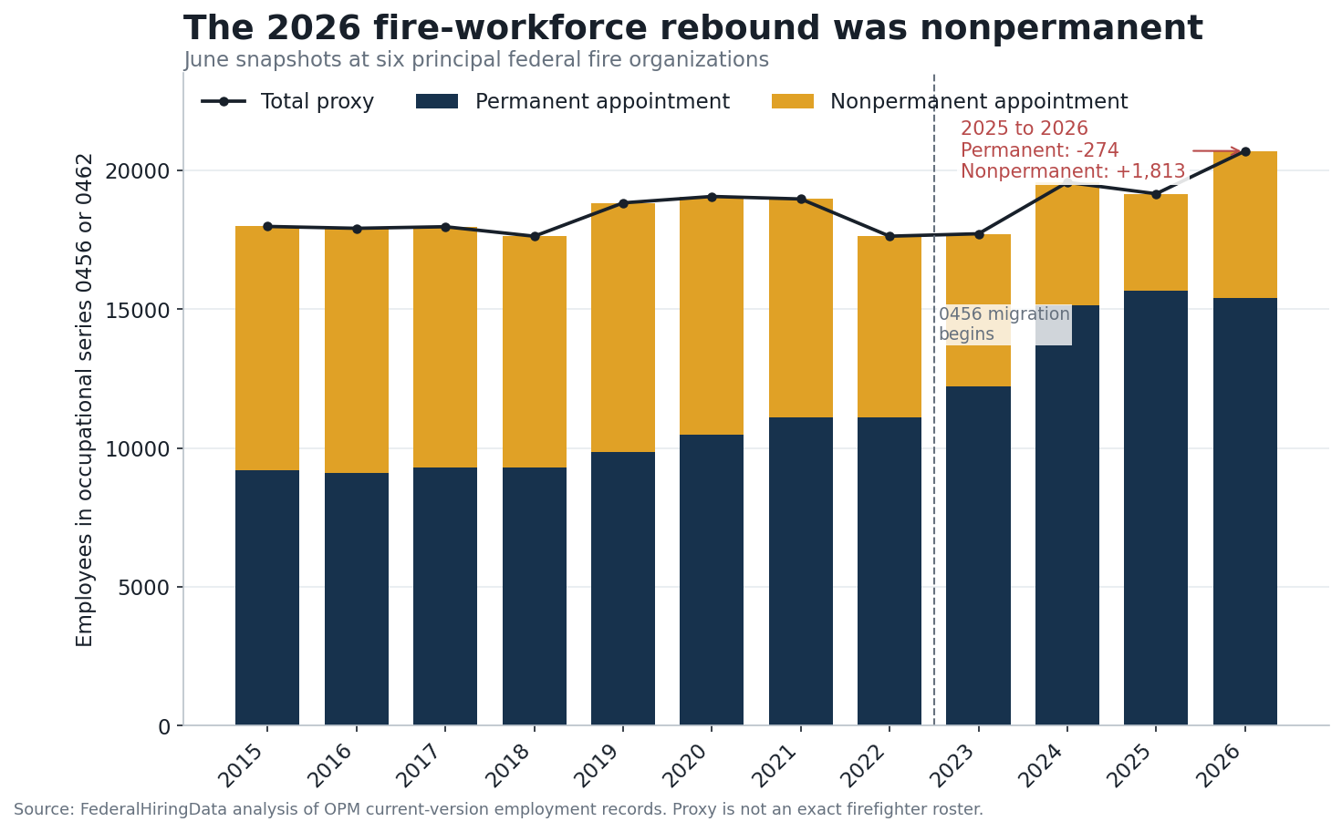 Stacked bars show permanent and nonpermanent employees in the federal fire-workforce occupation proxy for each June from 2015 through 2026.