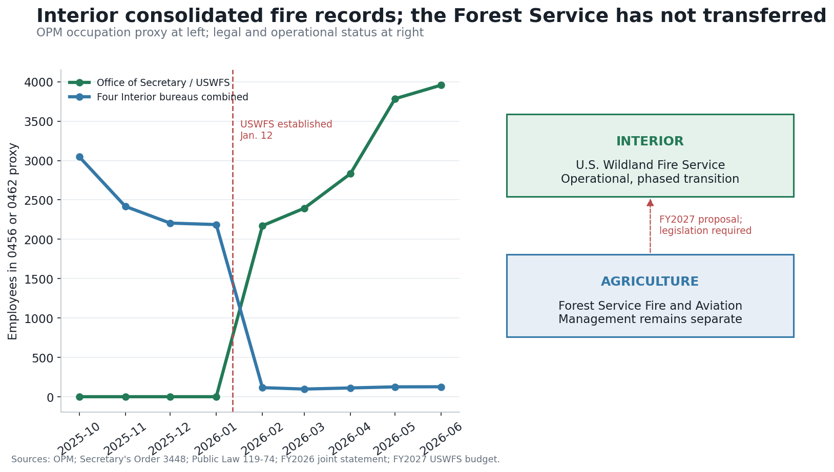 A line chart shows Interior fire-workforce proxy records shifting to the Office of the Secretary in 2026, beside a diagram showing the Forest Service remaining in Agriculture.