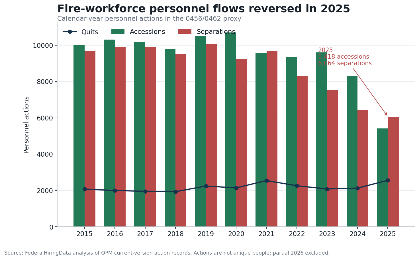 Bars compare annual accessions and separations in the fire-workforce proxy from 2015 through 2025, with a line showing quits.