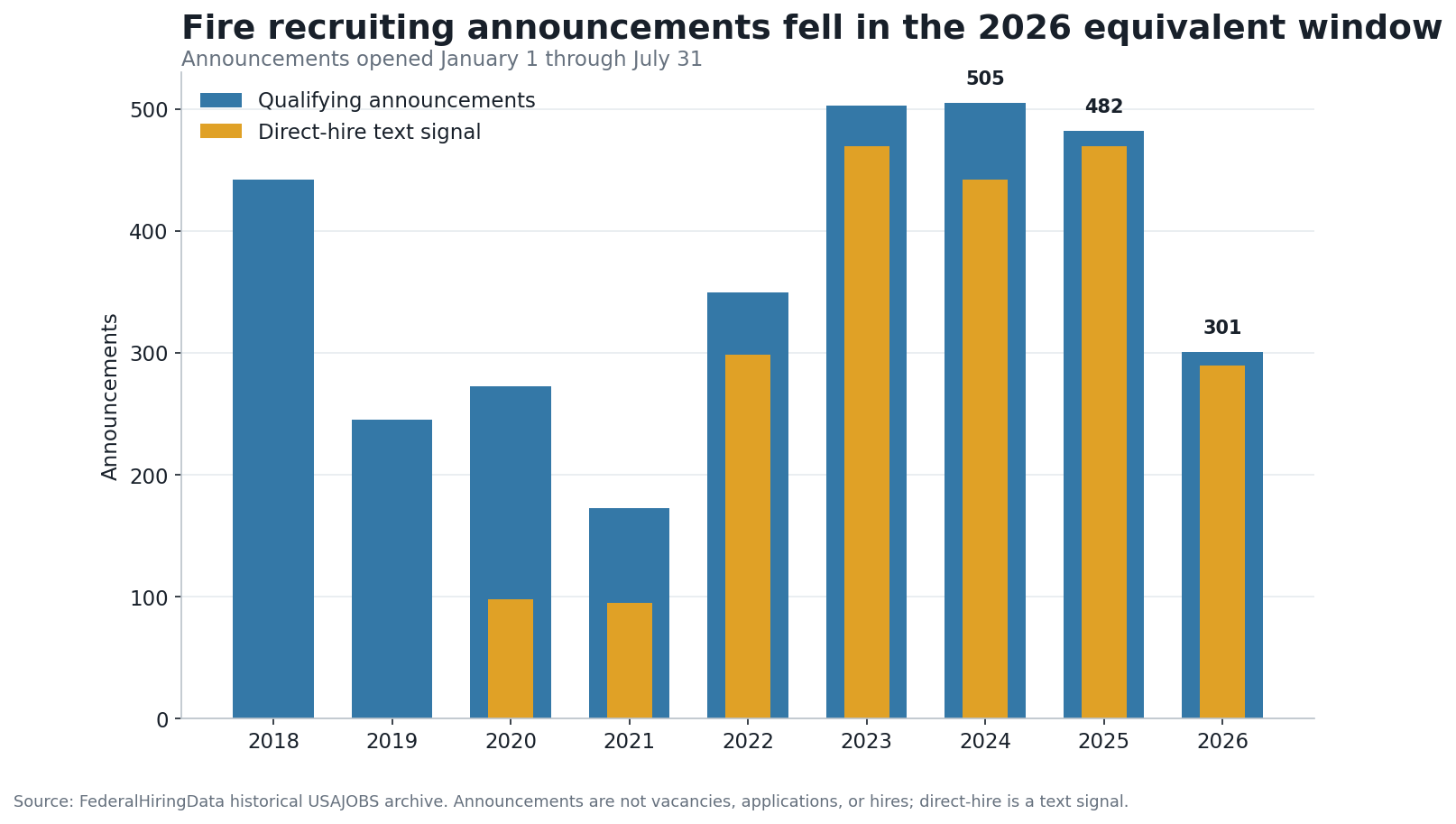 Bars compare federal fire recruiting announcements opened from January 1 through July 31 in each year from 2018 through 2026, with direct-hire text signals overlaid.