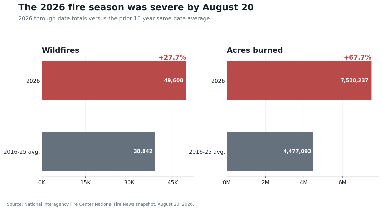 Two horizontal bar comparisons show 2026 wildfires and acres burned through August 20 against the prior 10-year same-date averages.